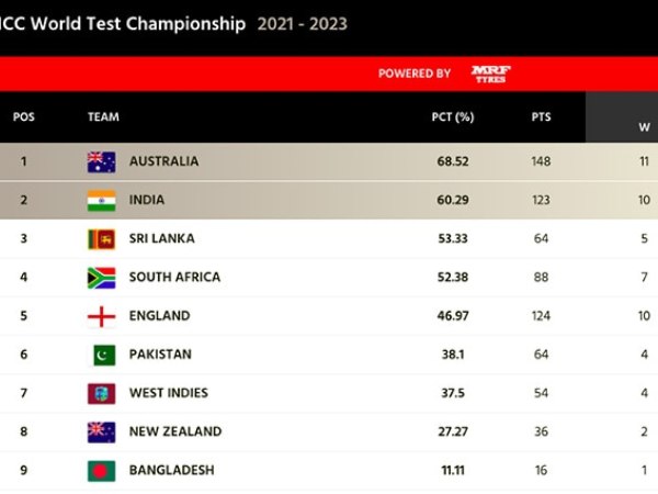 WTC Points Table: Team Indias Path To World Test Championship Final After Losing Against Australia In 3rd Test