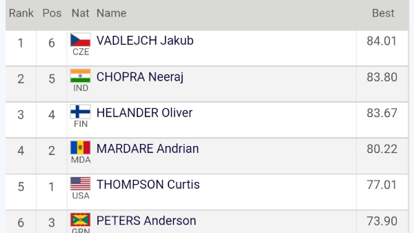 Diamond League In Eugene: Neeraj Chopra Fails To Win Diamond League Trophy And Finishes In 2nd Place