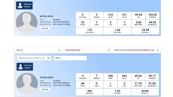 Nitish Arya; 13-year-old Boy From Bengaluru, Scored More than 1,400 Runs In KSCA Tournaments