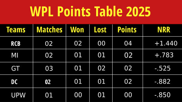 Mumbai Indians Secure First Win of WPL 2025 with a Dominant Victory Over Gujarat Giants