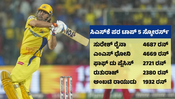 IPL 2025 MS Dhoni Eyes CSK s Top Scorer Spot Just 19 Runs Away