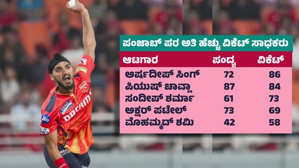 Arshdeep Singh Becomes Punjab Kings Highest Wicket-Taker in Win Over RCB