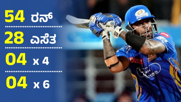 Suryakumar Yadav Becomes Fastest Indian to Score 4000 IPL Runs Shines Against Lucknow Super Giants