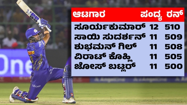 Suryakumar Yadav Takes Orange Cap Lead as IPL 2025 Run-Scorers Battle Intensifies