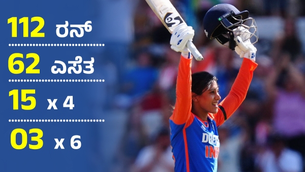 Smriti Mandhana s Century Powers India Women to Dominant Win Over England