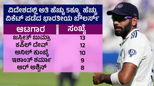 Jasprit Bumrah s Masterclass 5-Wicket Haul at Lord s Most on Foreign Soil for India