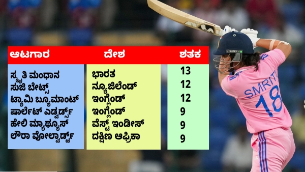 Smriti Mandhana s record-breaking century makes her a top contender ahead of World Cup