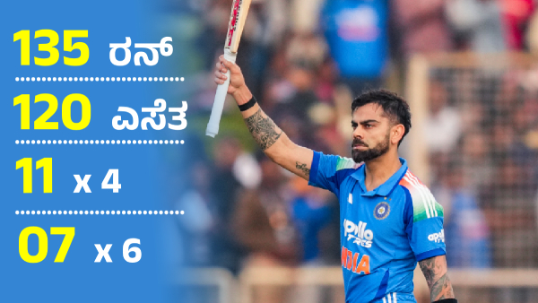 virat Century Powers India to 17-Run Victory Over South Africa Rohit-Kohli Set Partnership Record