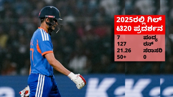 Shubman Gill Out of T20 World Cup 2026 Poor Form in T20s Costs Him a Spot