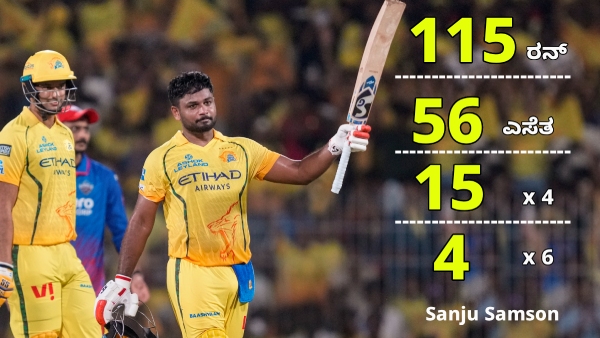 Sanju Samson Sanju Samson