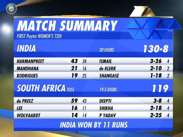 ജയം 11 റണ്‍സിന്