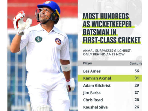 ഗില്‍ക്രിസ്റ്റിനെ മറികടന്നു