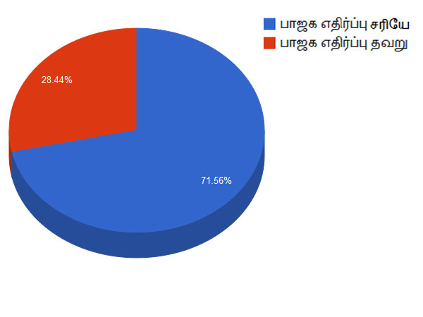 பாஜக எதிர்ப்பு தவறு