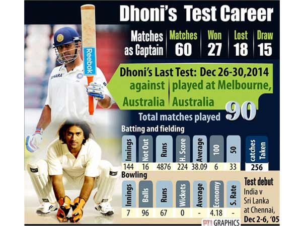 DHONI'S TEST CAREER