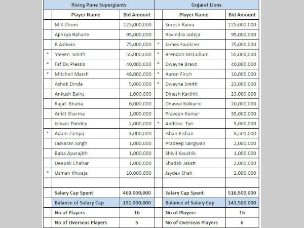 IPL 2017: Full list of players retained by all 8 teams 