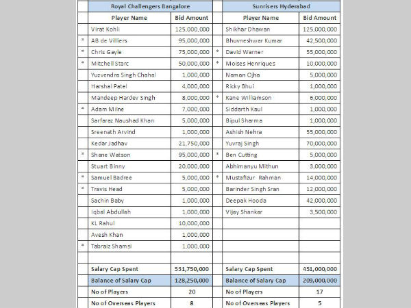 IPL 2017: Full list of players retained by all 8 teams 