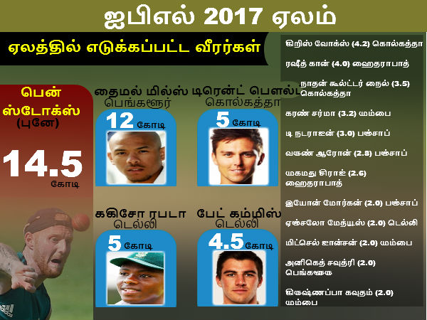 IPL Auction: Ben Stokes is SOLD to Pune for Rs 14.5 crore 