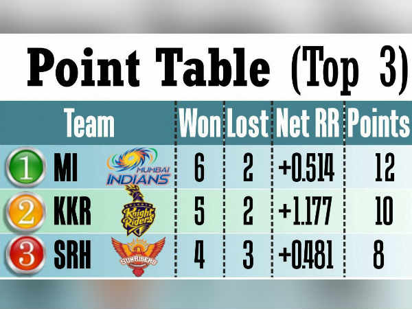 IPL 2017 Match 30: Here is KKR's likely Playing XI against RPS 