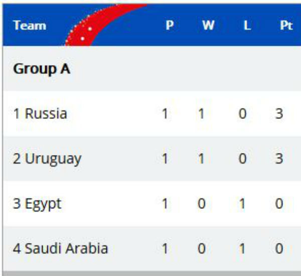 russia to meet egypt in the fifa world cup 