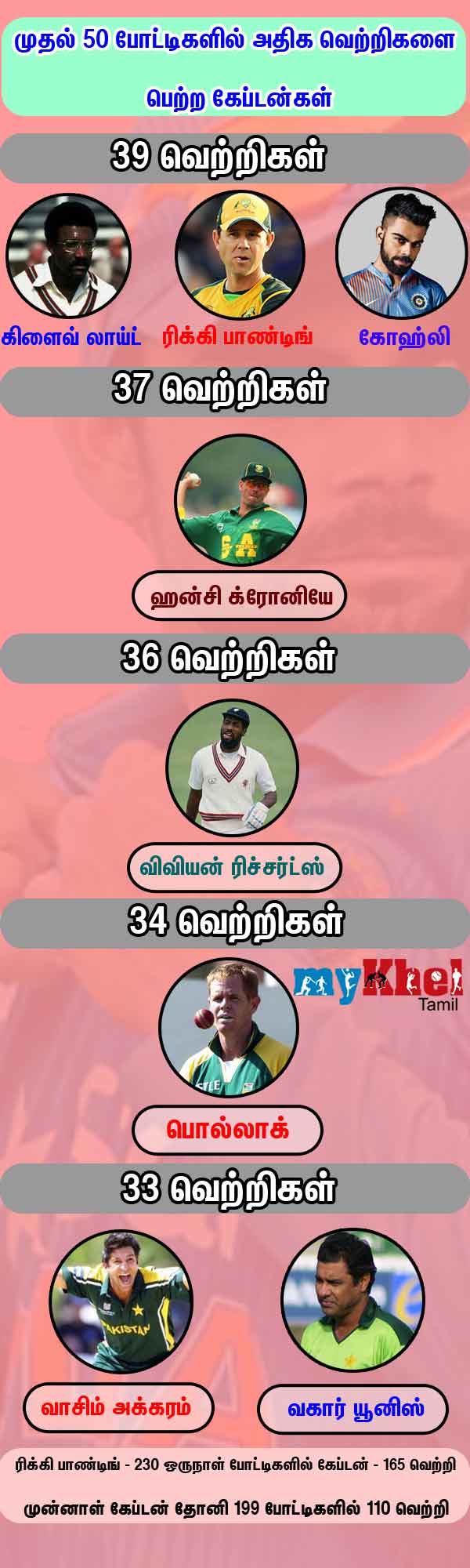 virat-kohil egisters new record