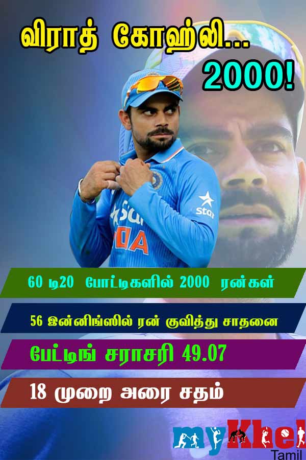kohli slams new record