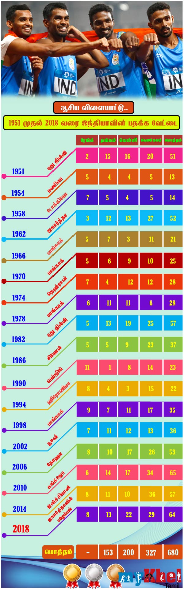 India is going down in Asian games history, while other nations are growing