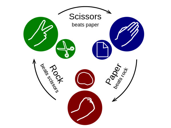 ராக், பேப்பர், சிசர்ஸ் என்றால் என்ன?