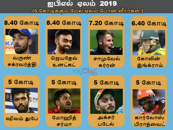 வருண் சக்ரவர்த்தி (8.40 கோடி)