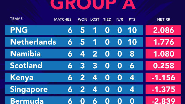 முதல் இடம் பிடித்த பிஎன்ஜி