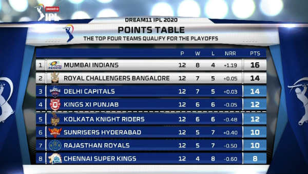 முதலிடத்தில் மும்பை இந்தியன்ஸ் 
