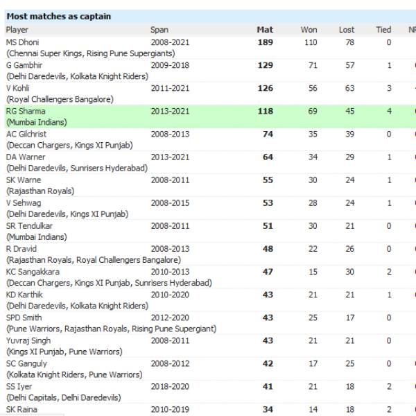 2வது இடத்தில் ஹிட்மேன் 