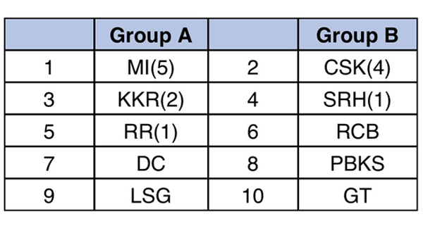 இரு குரூப்கள்