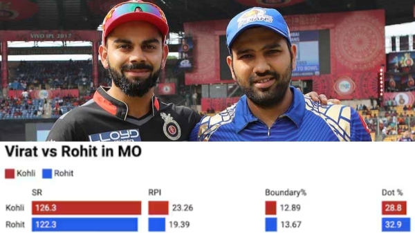 Virat kohli vs Rohit sharma - Who is better batsman in IPL - Here is the stats