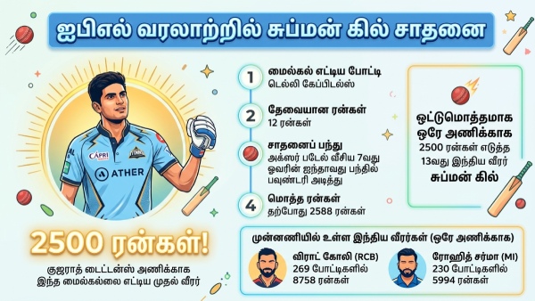Shubman gill record