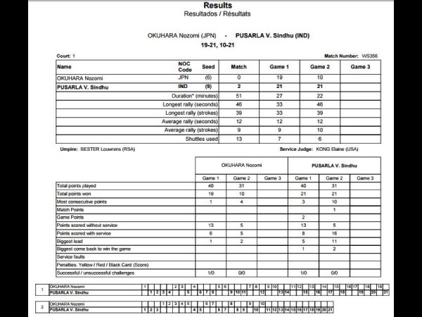  Rio 2016: Shuttler PV Sindhu storms into Women's Singles Final, scripts history