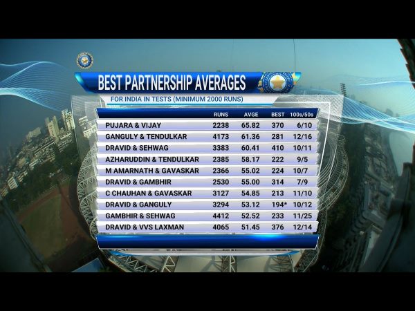 రెండోరోజు ఆట ముగిసే సరికి భారత్ 146/1