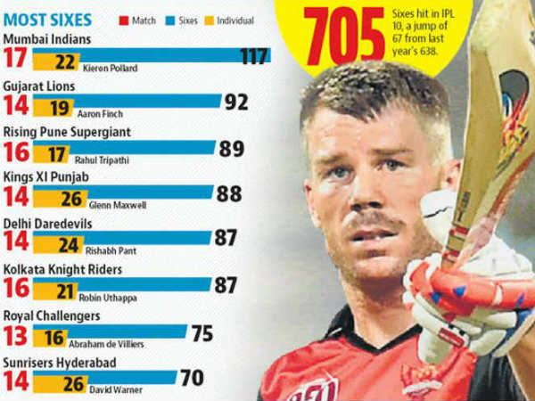 26 సిక్సర్లు బాది తొలి స్థానంలో నిలిచిన వార్నర్