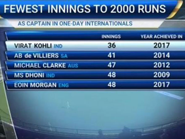 రెండు వేల పరుగుల్ని పూర్తి చేయడానికి