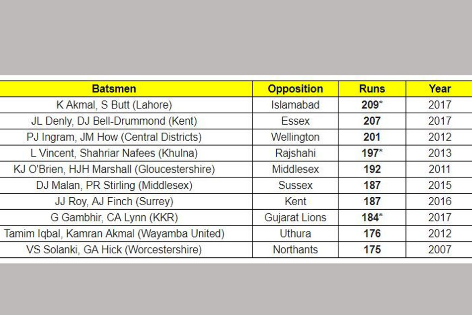 Stats: Kamran Akmal, Salman Butt break world record for highest T20 opening partnership