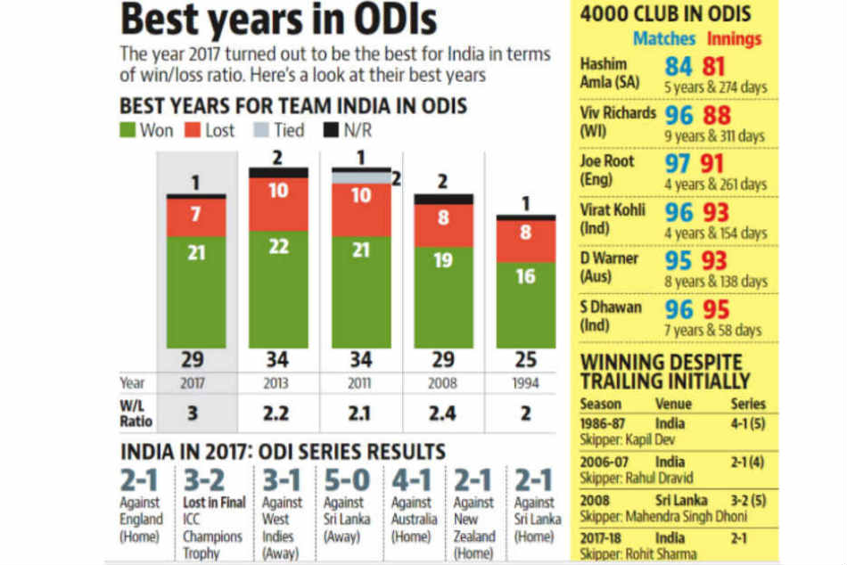 Dominant India enjoy best year in ODIs in 2017