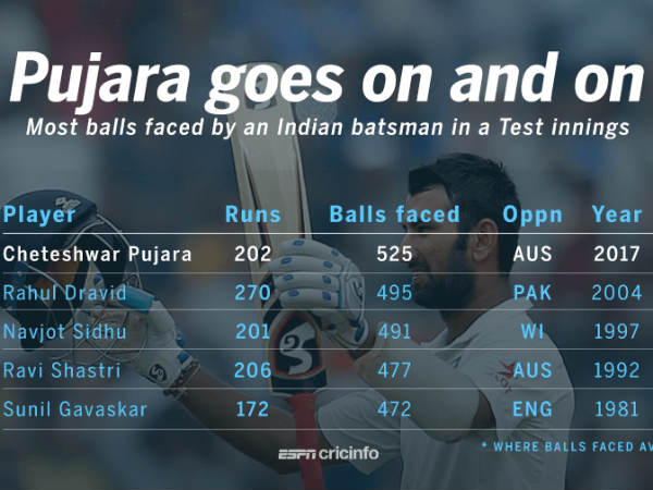 Pujara plays India's longest innings