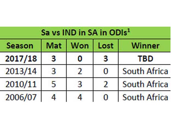  జోహన్నెస్‌బర్గ్‌లో సఫారీలకు మెరుగైన రికార్డు