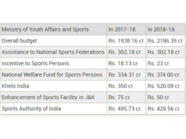 Khelo India biggest gainer in Sports budget 2018-19