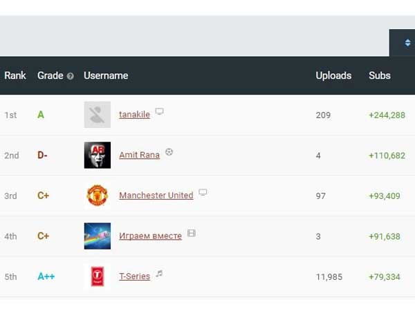 Manchester United among 'most subscribed channels' in a day after ending 13-year wait for YouTube debut