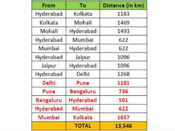 5 మ్యాచ్‌ల కోసం సన్‌రైజర్స్ దాదాపు 5 వేల కి.మీ