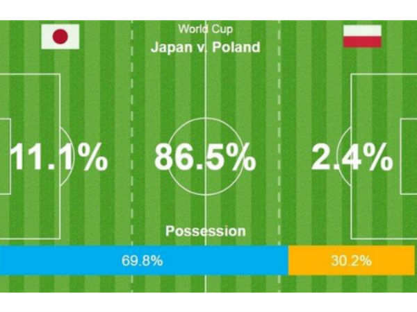 86.5 శాతం ఆట మిడ్‌ఫీల్డ్‌లోనే ఆడారు