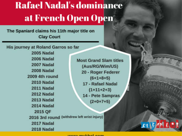 11వ ఫ్రెంచ్ ఓపెన్ టైటిల్‌ను ఖాతాలో వేసుకున్న నాదల్ 