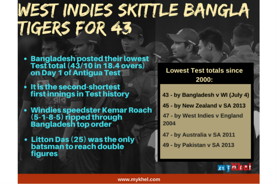West Indies bowl out Bangladesh for record low total of 43