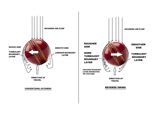రివర్స్‌ స్వింగ్‌ ఎలా ఏర్పడుతుంది...: