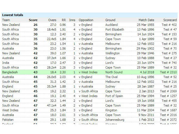 43 పరుగులకే బంగ్లాదేశ్ ఆలౌట్
